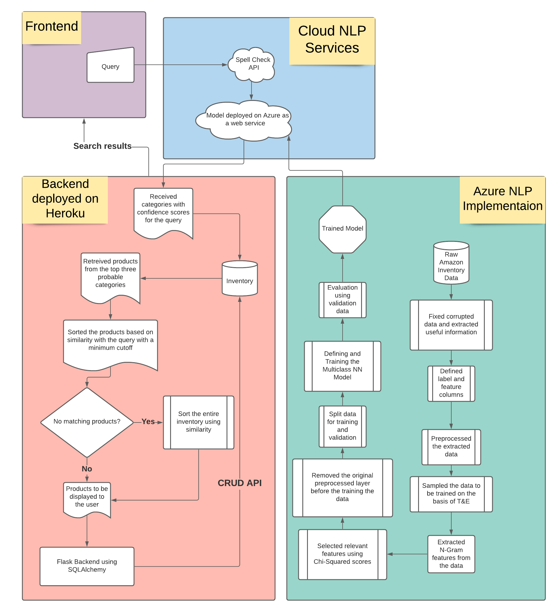 Project Flowchart