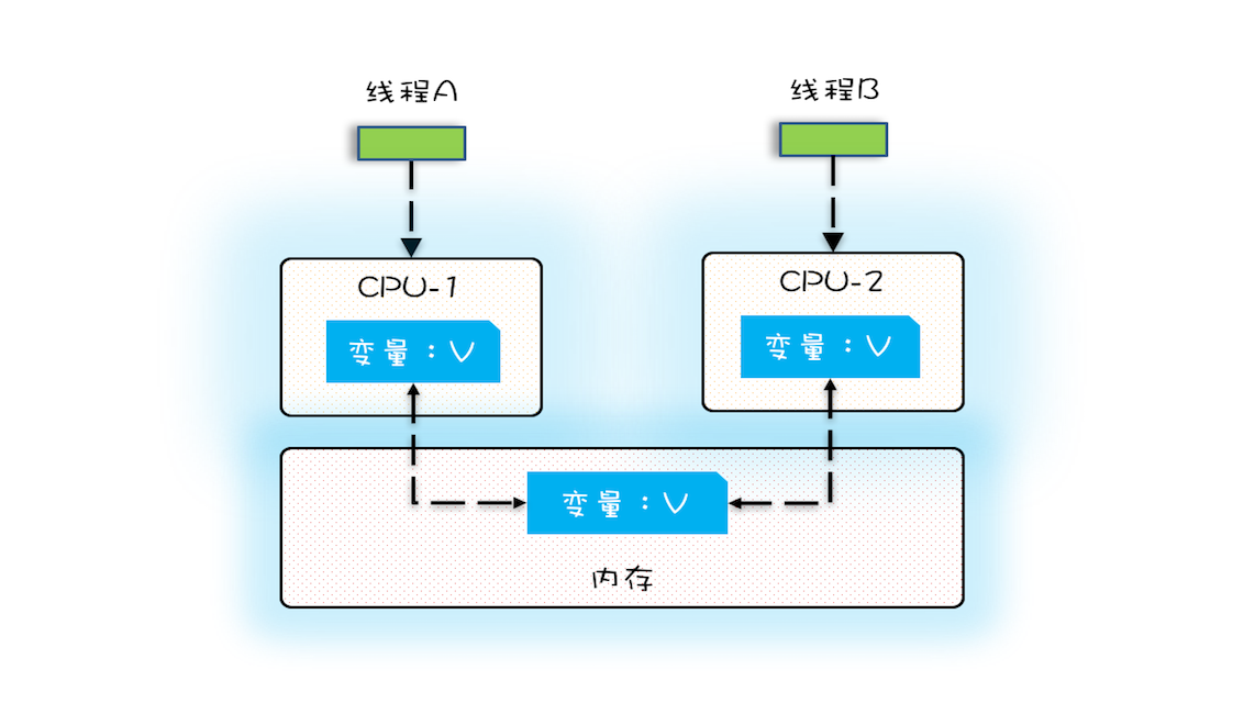 多核CPU