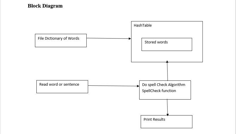 GitHub - kiddjsh/Spell-Checker: A program that performs a spell check ...