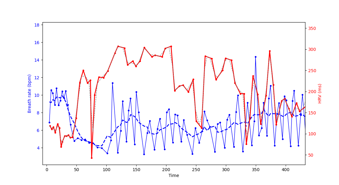 Breathing rate and heart rate trends