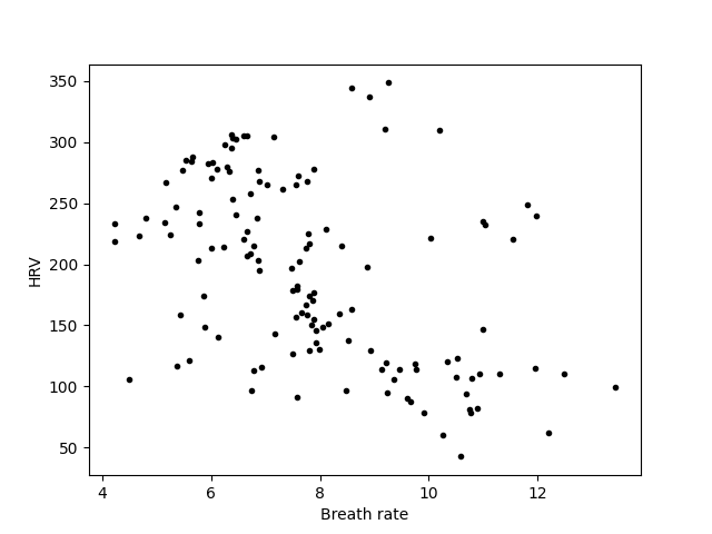 Breathing rate and heart rate relationship