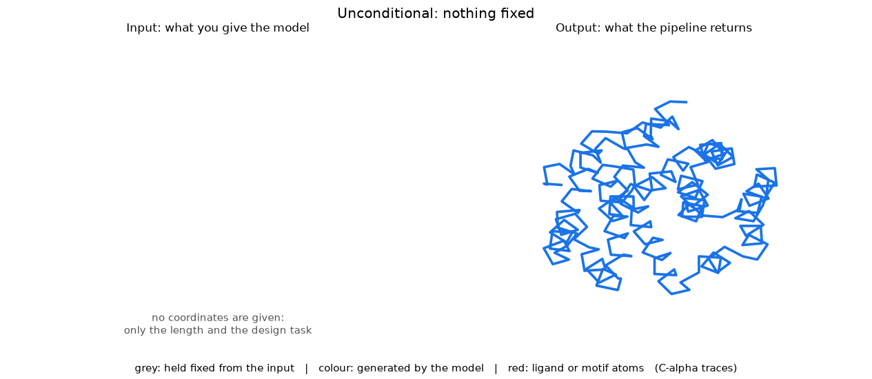 unconditional