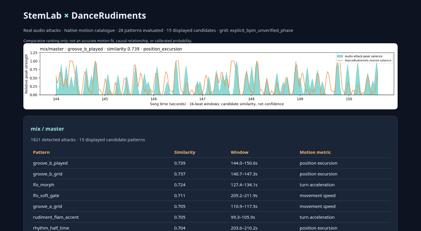 Actual Arcadians audio attack peaks overlaid with a matching DanceRudiments motion descriptor in local report
