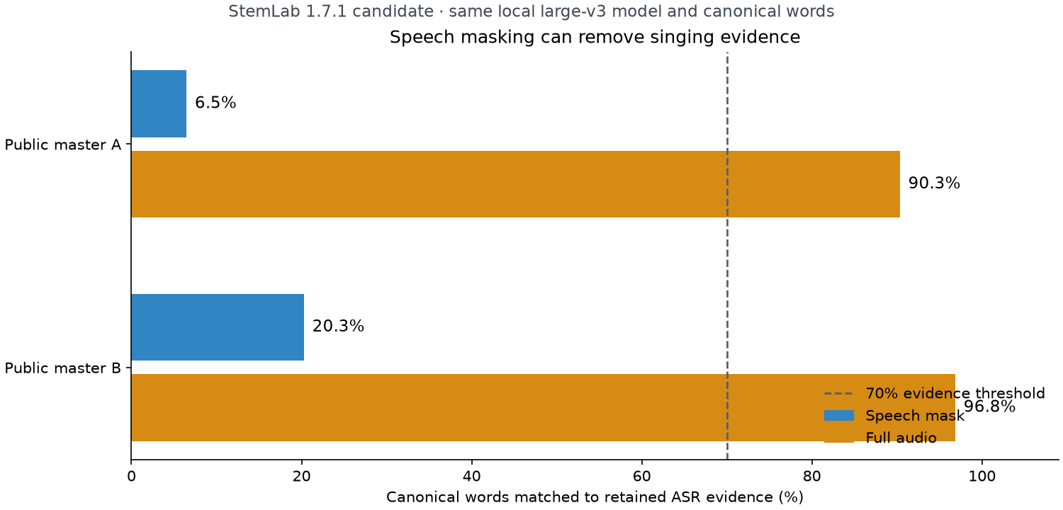 Measured canonical-word matches for two retained local runs: speech masking gives 6.5 and 20.3 percent, while full audio gives 90.3 and 96.8 percent