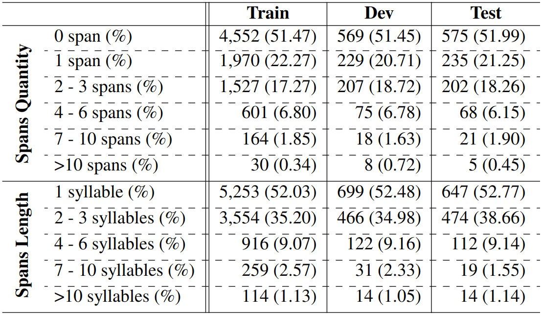 Spans statistics