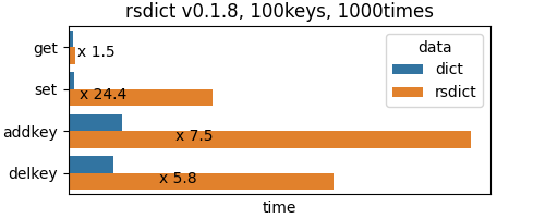 Image: https://github.com/kihiyuki/python-rsdict/blob/main/docs/img/speed.png