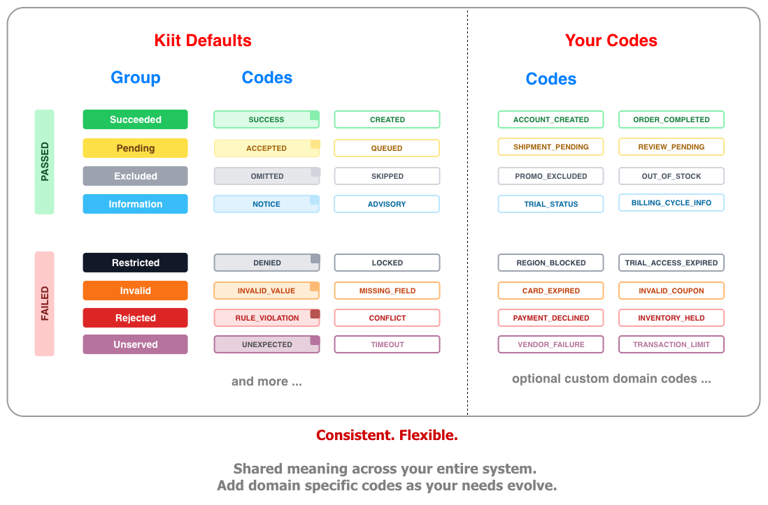 Kiit Codes custom codes