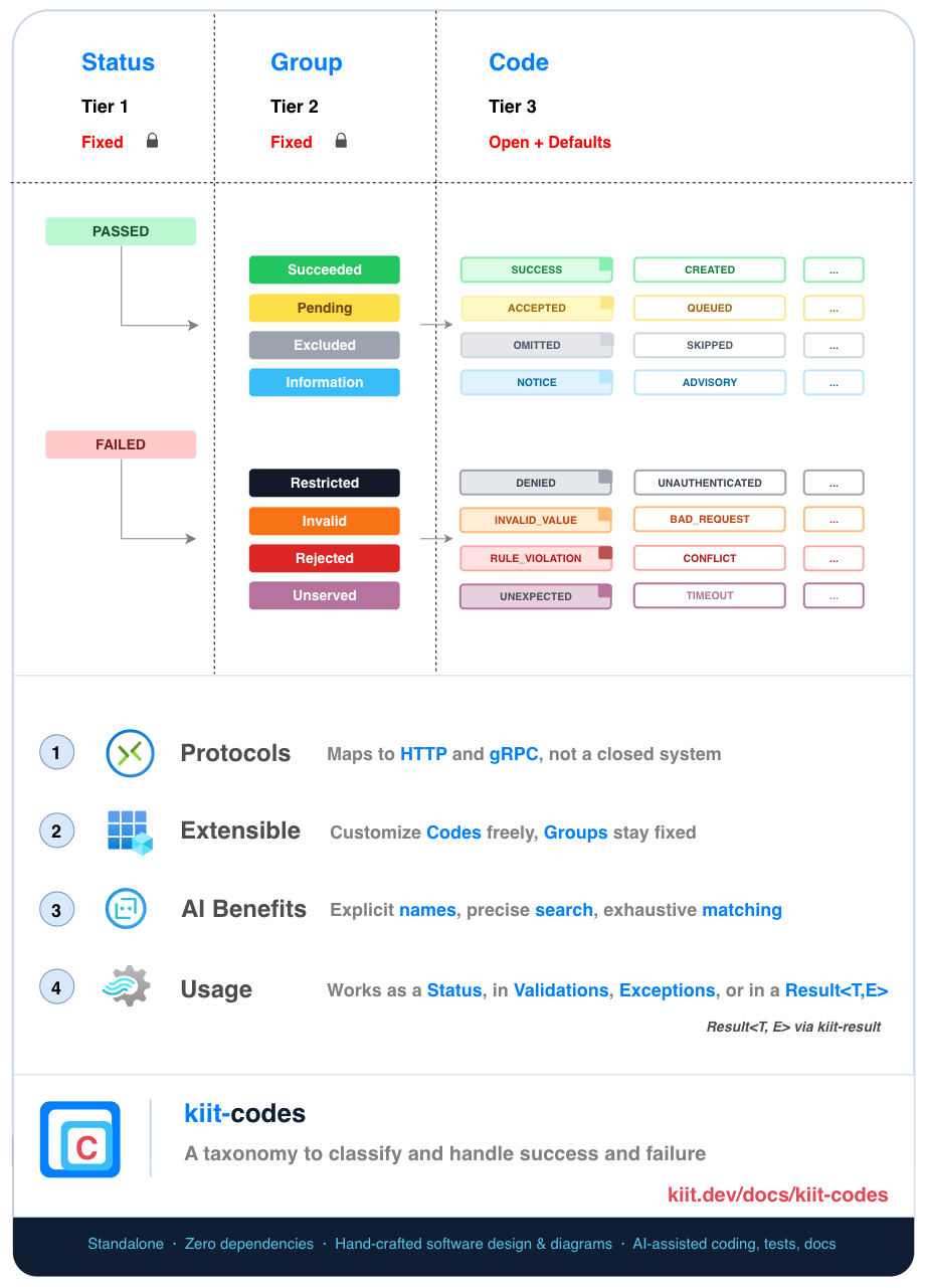 Kiit Codes overview