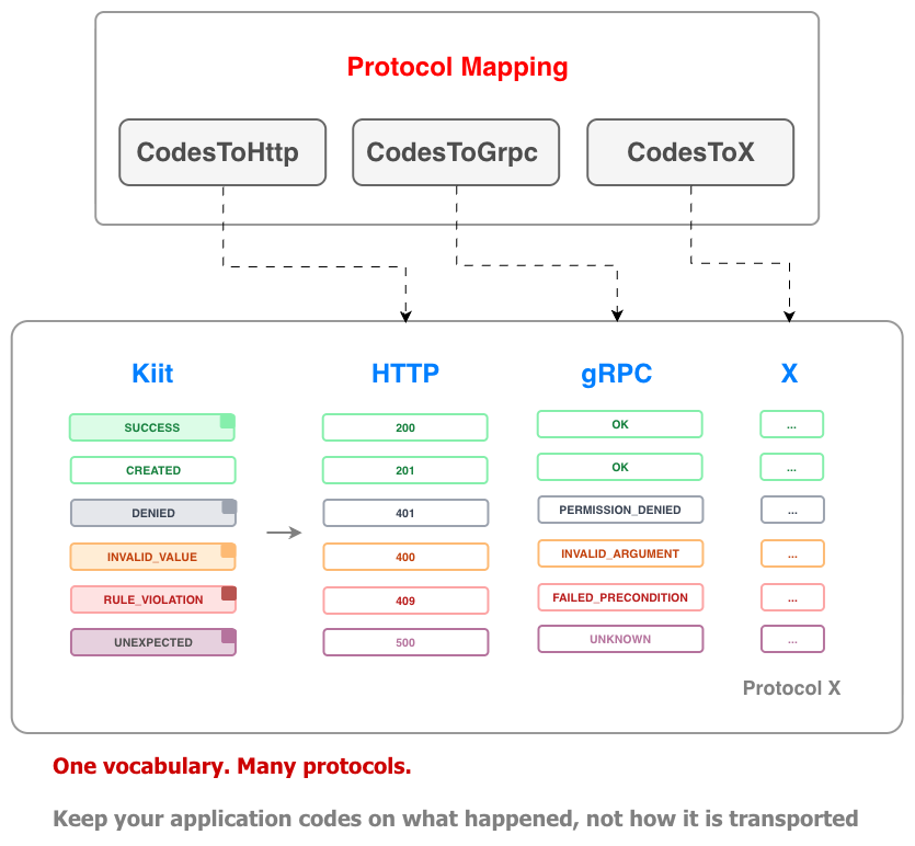 Kiit Codes protocol mappings