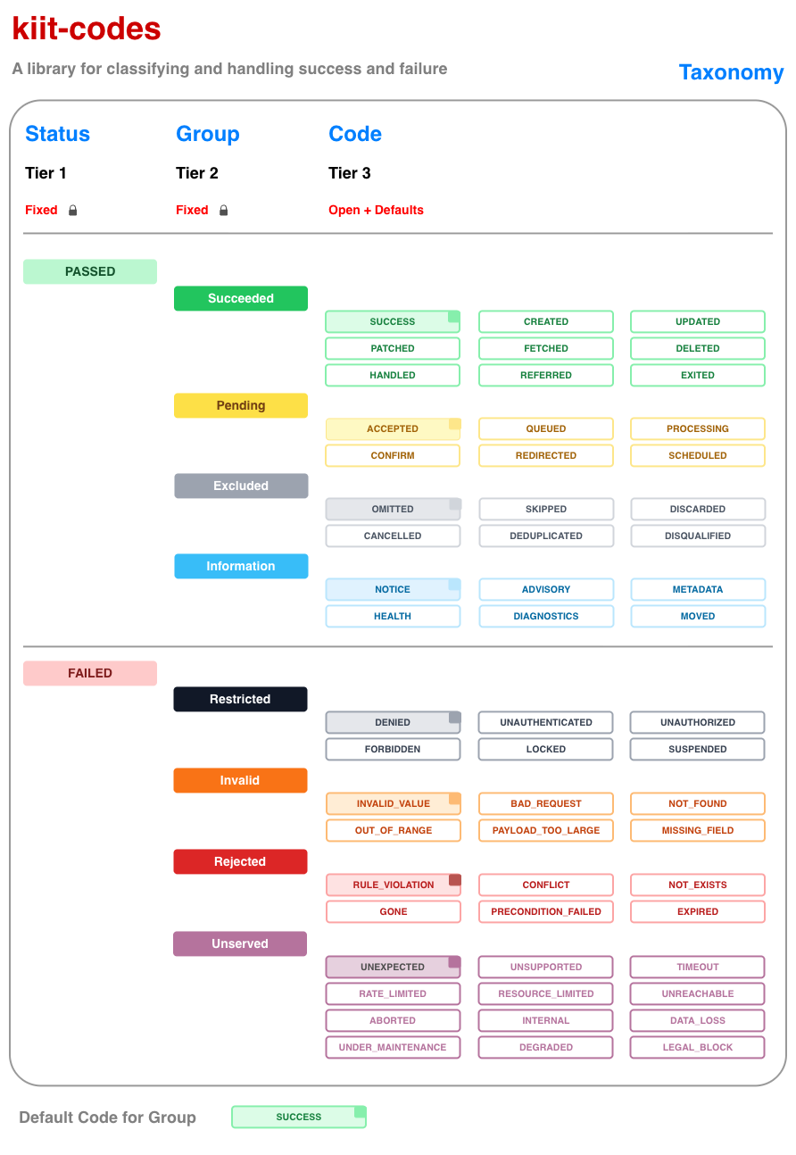 Kiit Codes taxonomy