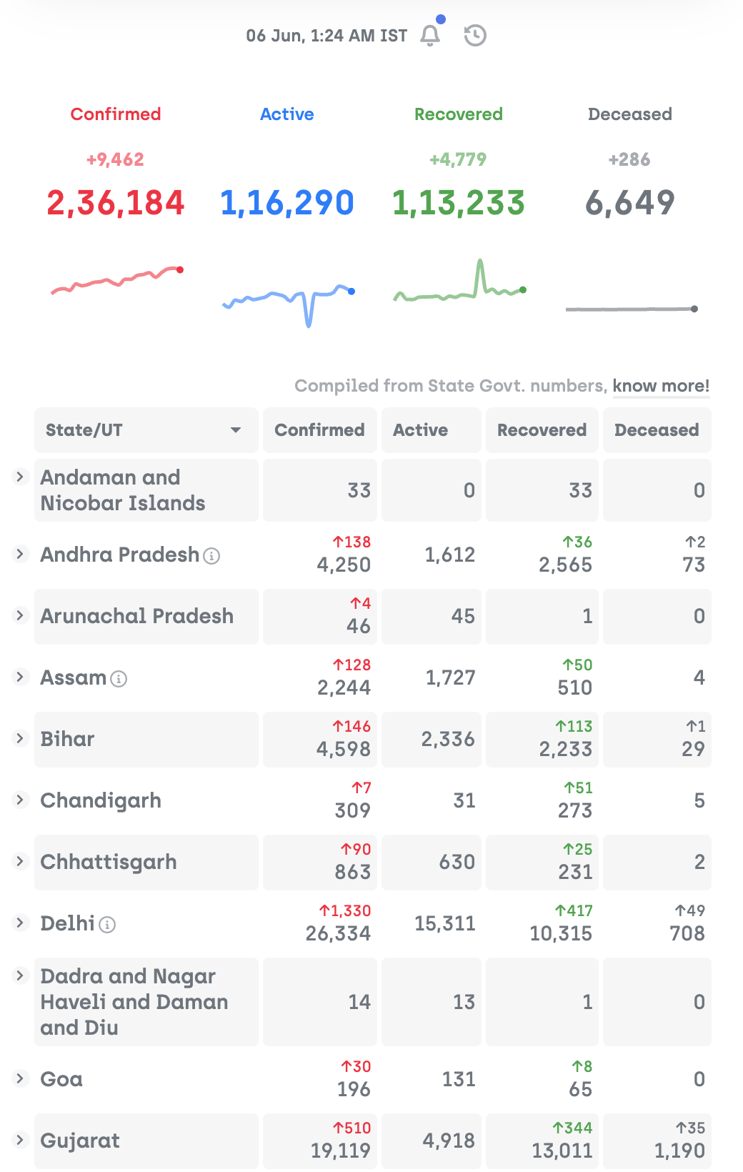 covid19india data table
