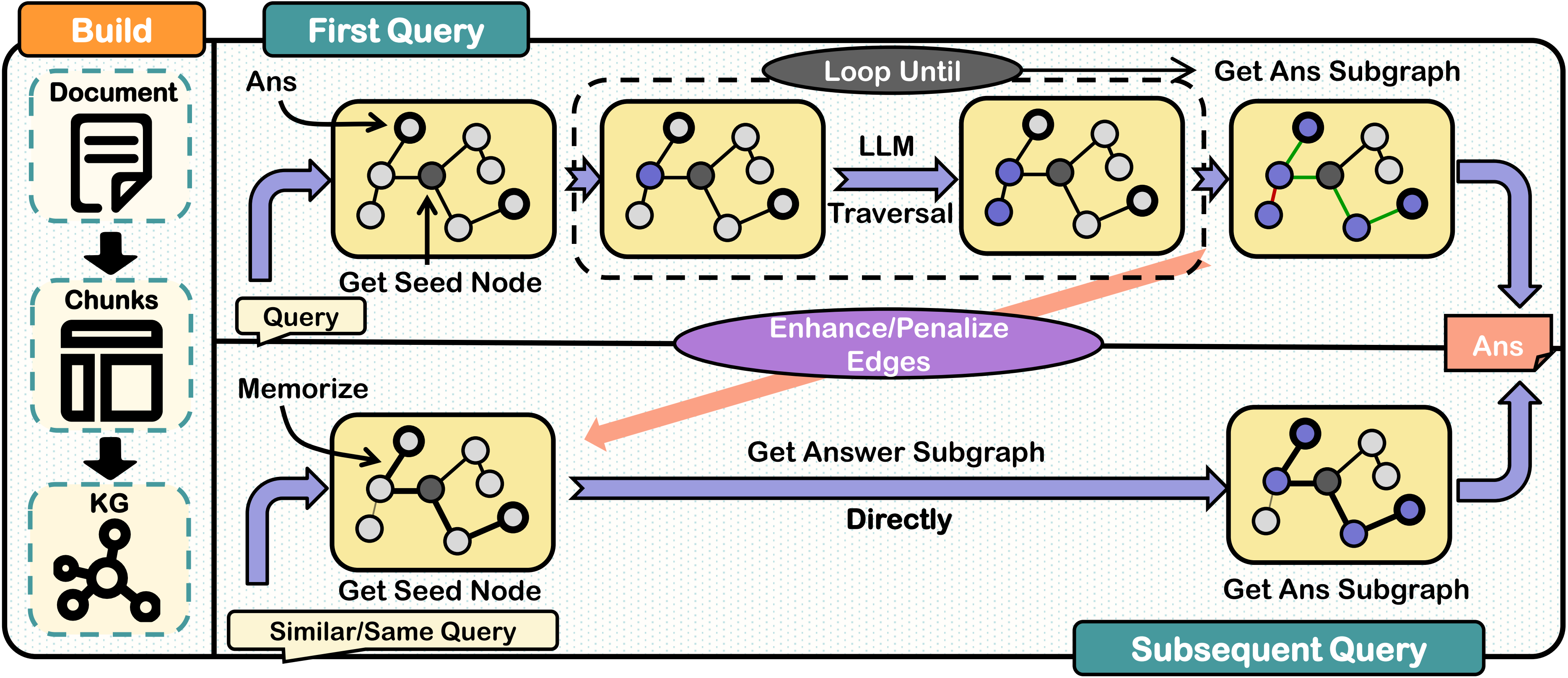 ReMindRAG Overall Workflow