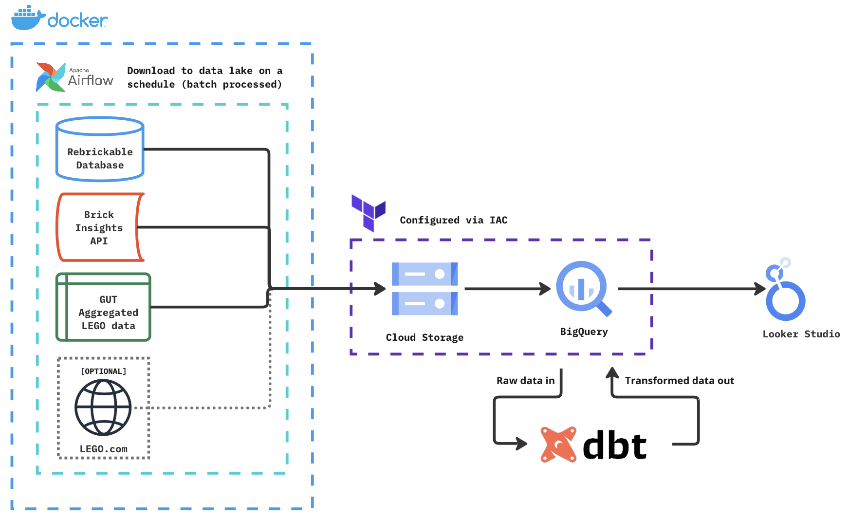 Data Flow Diagram