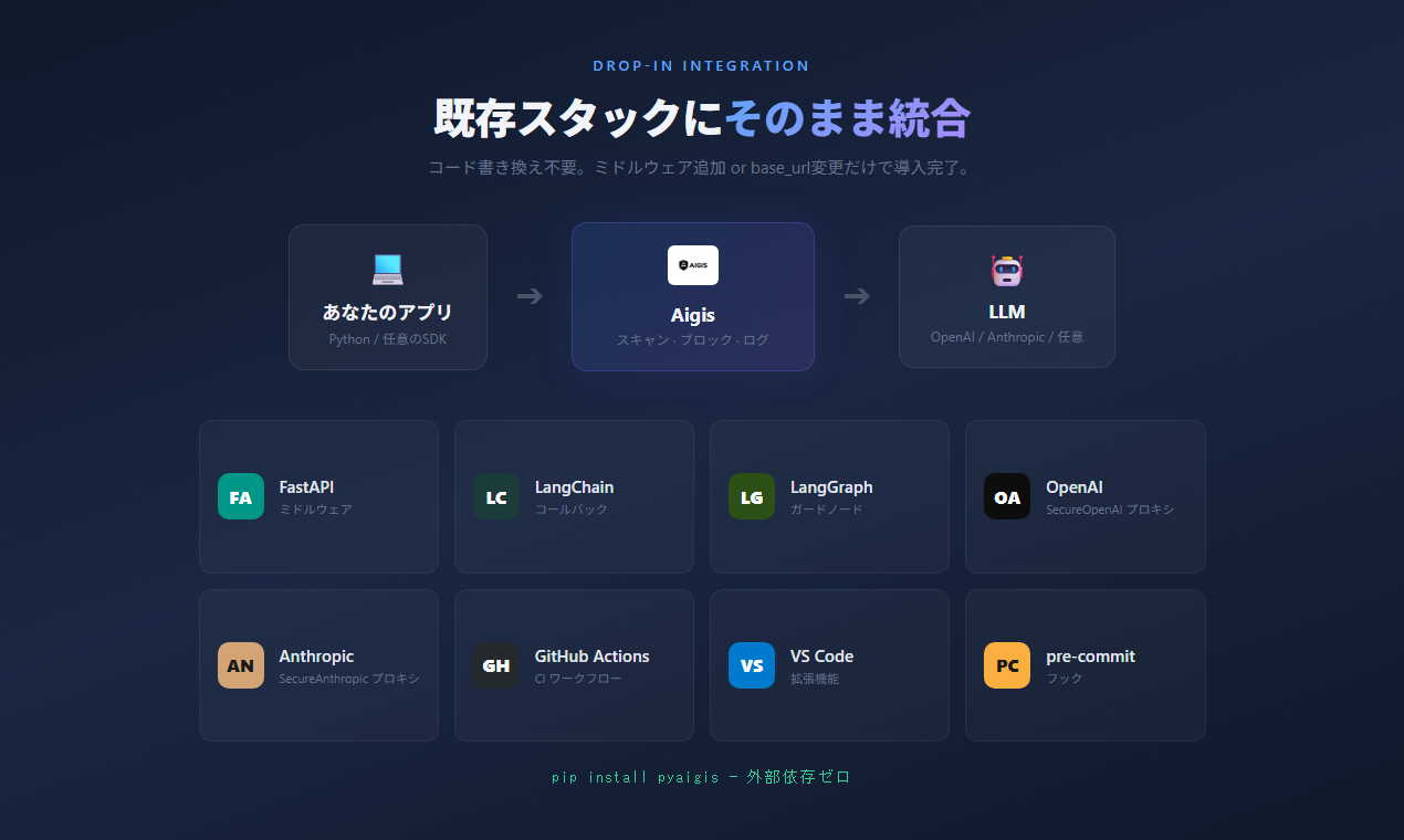Aigis Integrations