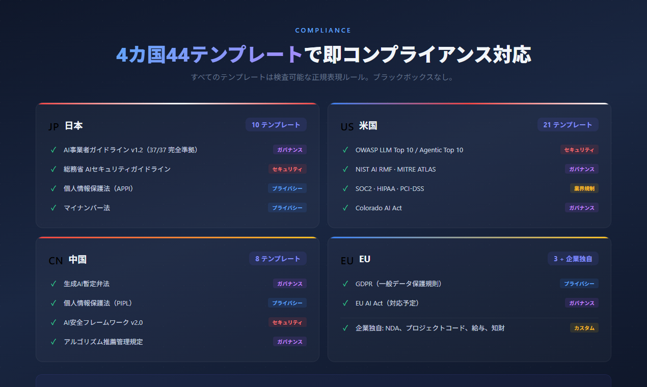 Aigis Compliance — 44 Templates Across 4 Countries