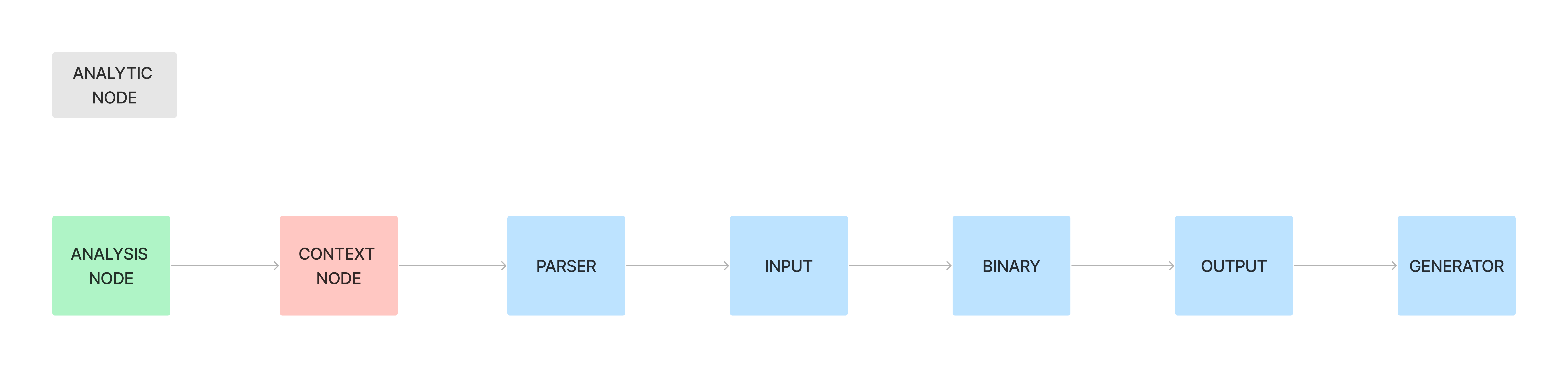 Analytic Node