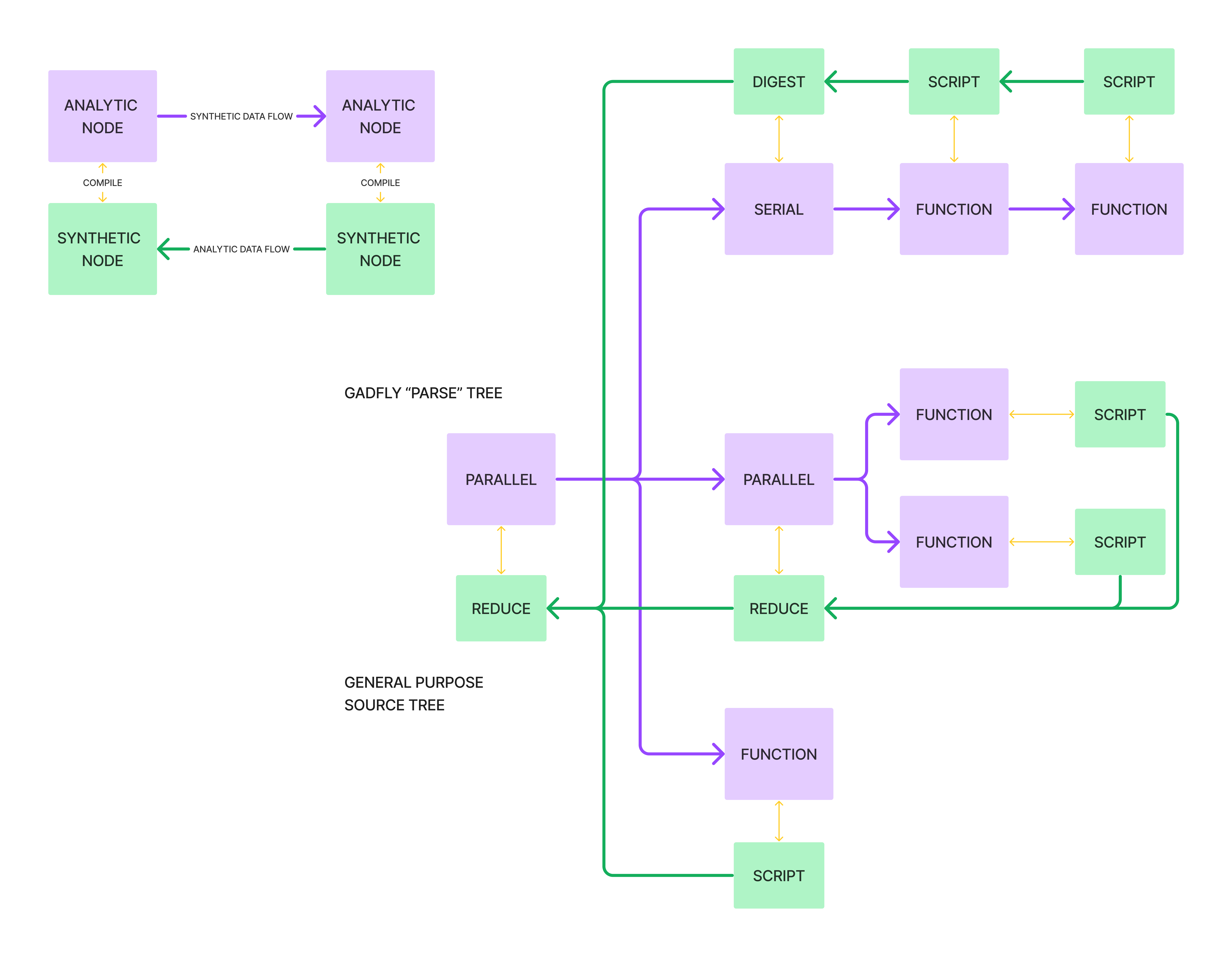 Gadfly Parse Tree