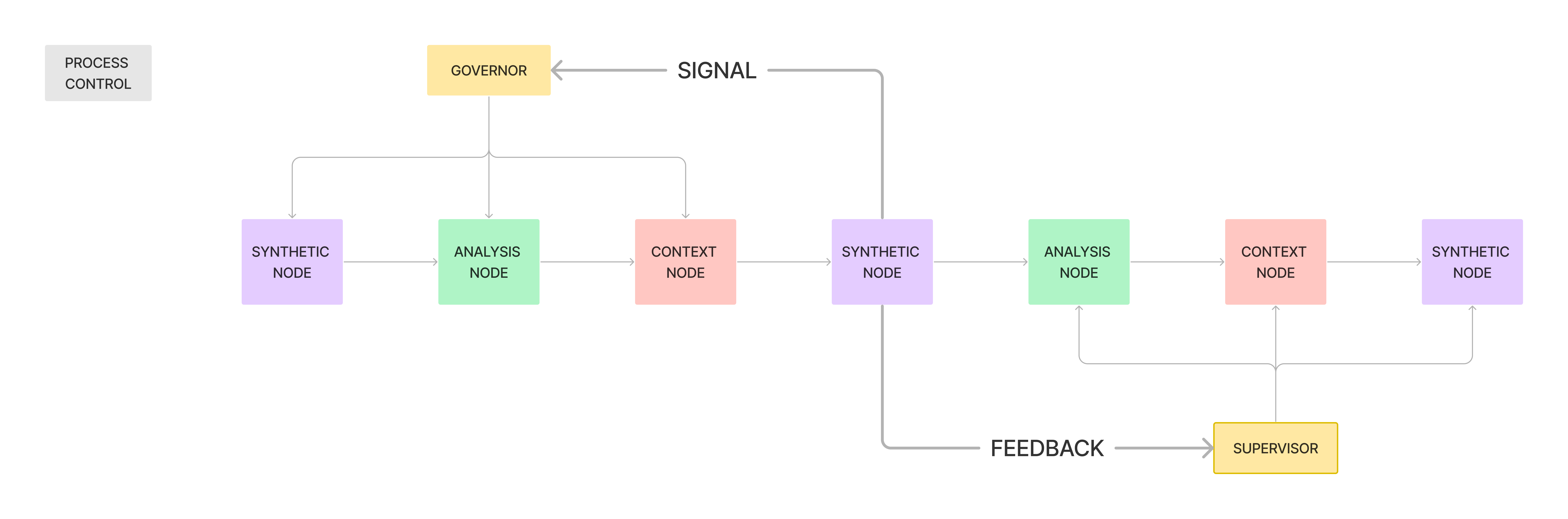 Process Control