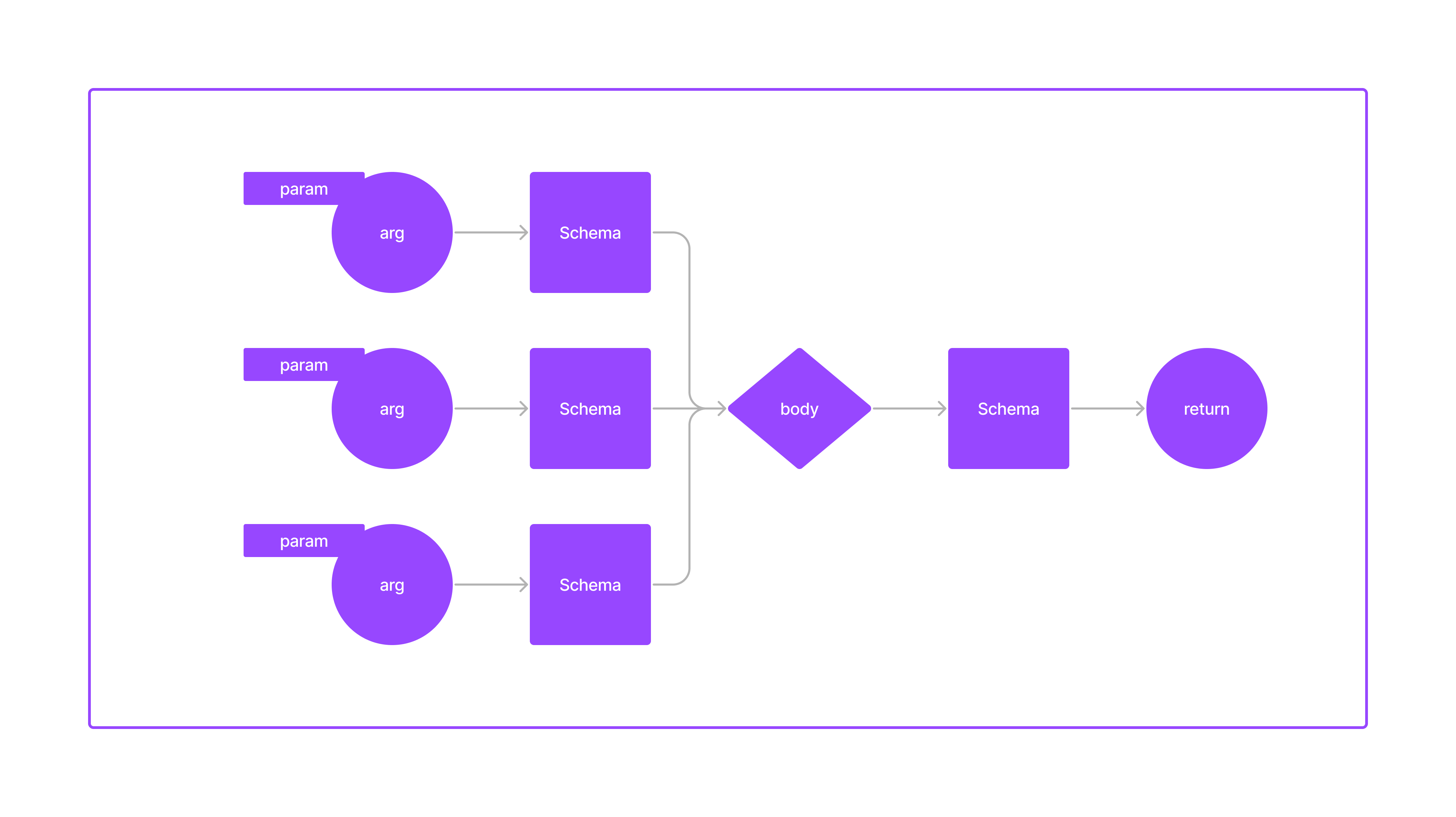 Dataflow in a Gecko function call