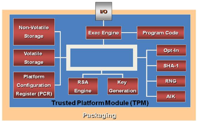 TPM Block Diagram (Zimmer, Dasari, & Brogan, 2009)