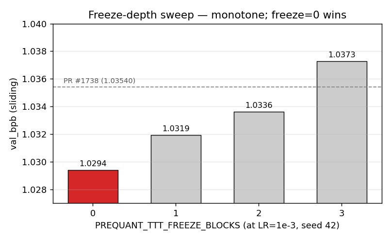 Freeze-depth sweep