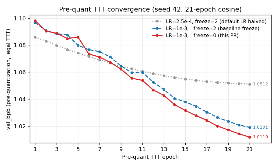TTT convergence
