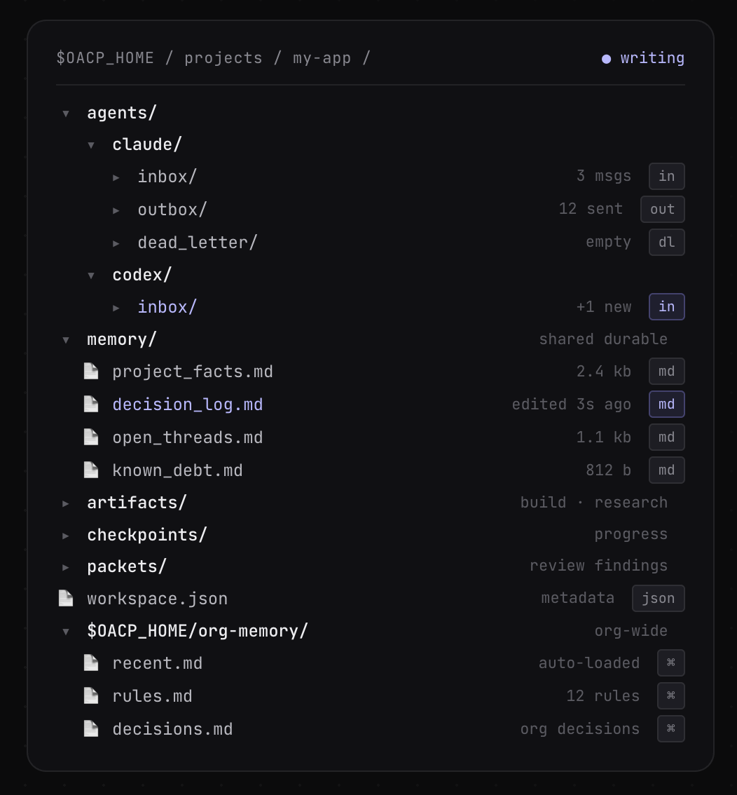 $OACP_HOME directory tree with inbox/outbox/memory/artifacts