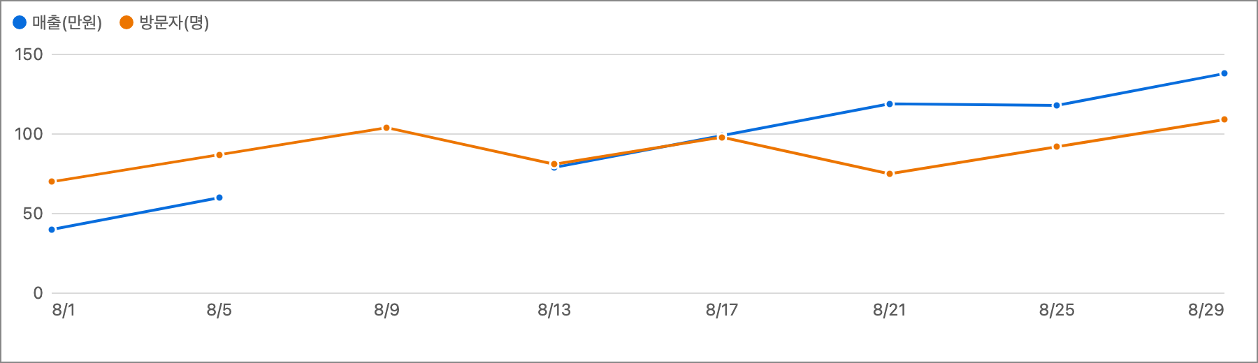 Plus graph view showing numeric properties as lines