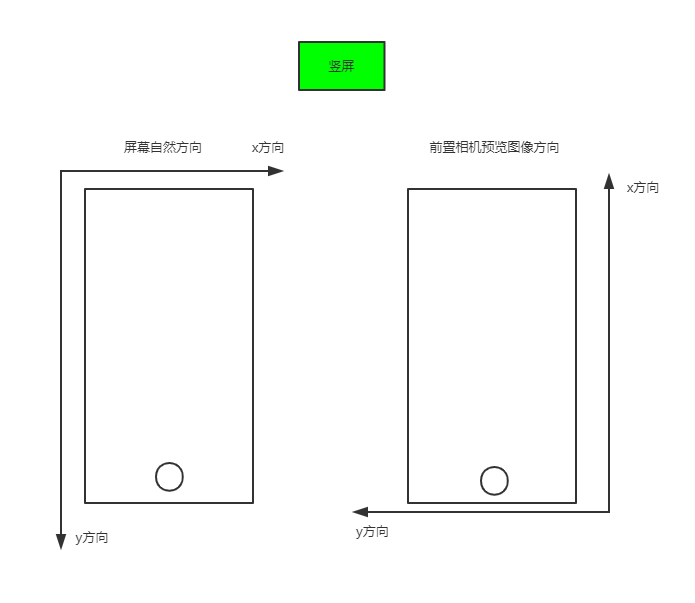 前置相机预览界面坐标解析