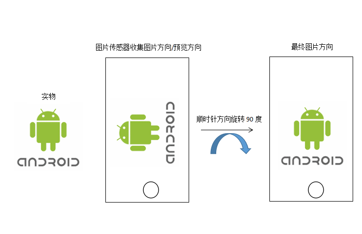 后置相机预览图像