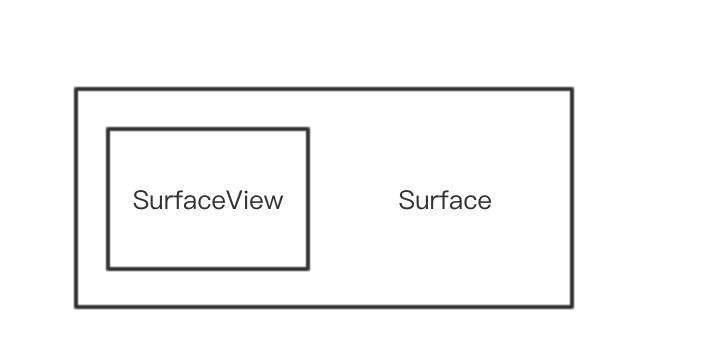 SurfaceView和Suface