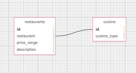 schema design