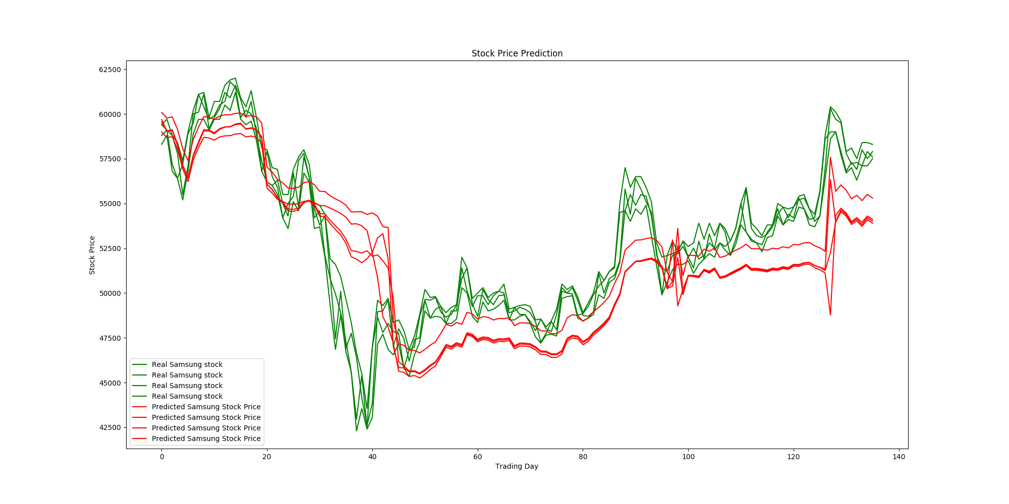 Samsung_4_stock_prices