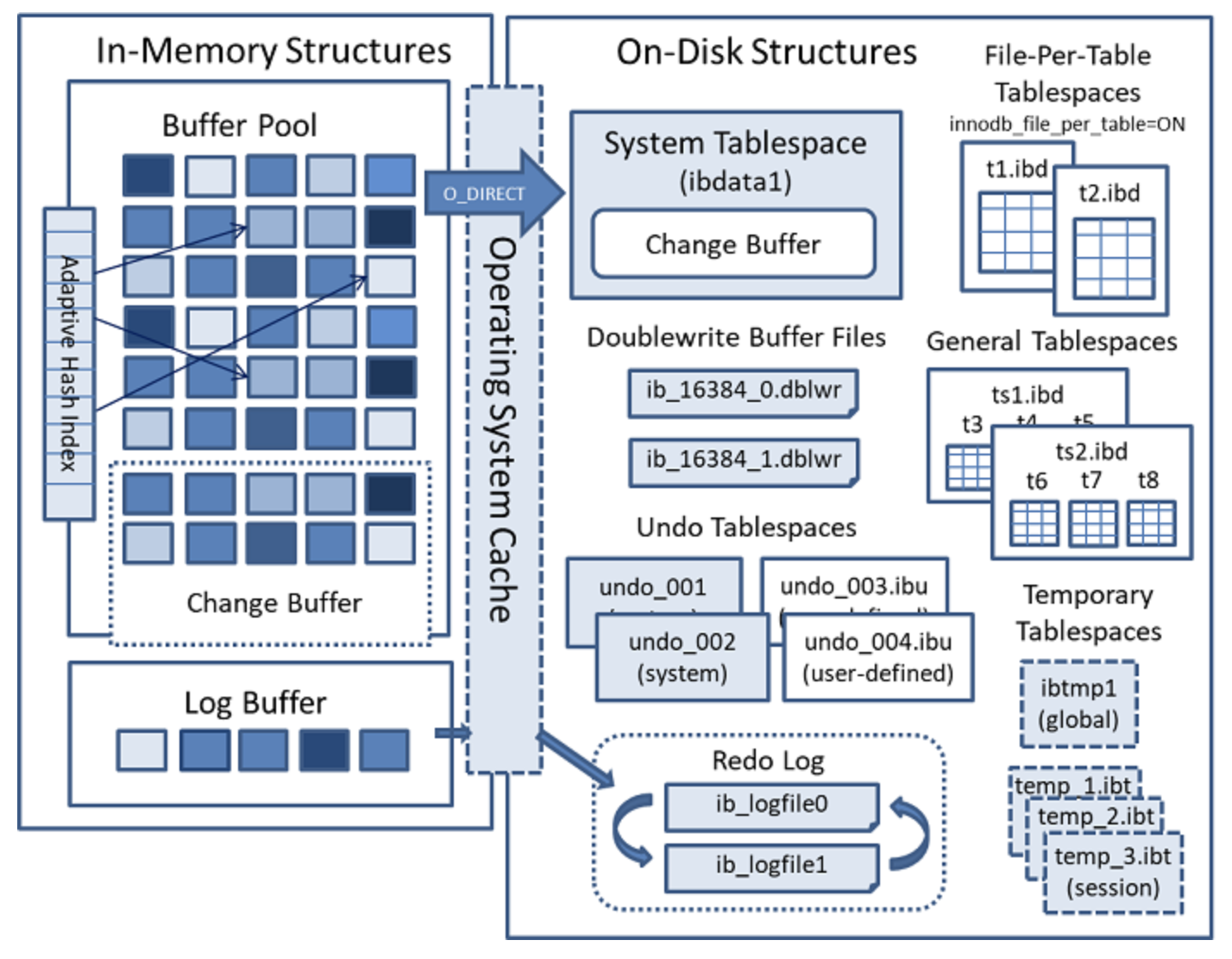 Innodb buffer size. Архитектура MYSQL. INNODB. MYSQL INNODB. Structure of Memory.