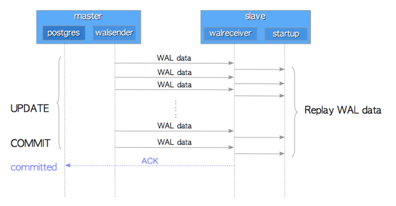 Postgresql example. Репликация POSTGRESQL. Interval POSTGRESQL. POSTGRESQL репликация Master-slave. Транзакции POSTGRESQL.