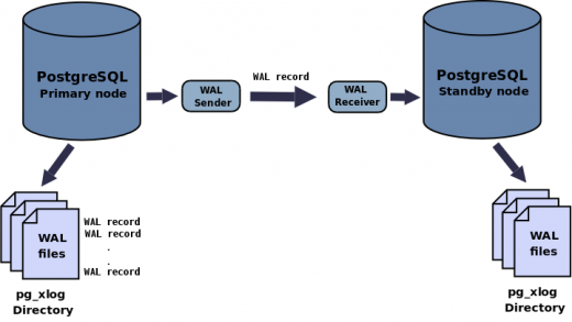 Postgresql between date. Потоковая репликация в POSTGRESQL — это:. POSTGRESQL репликация Master-slave. POSTGRESQL репликация схема. Схема потоковой репликации Postgre.