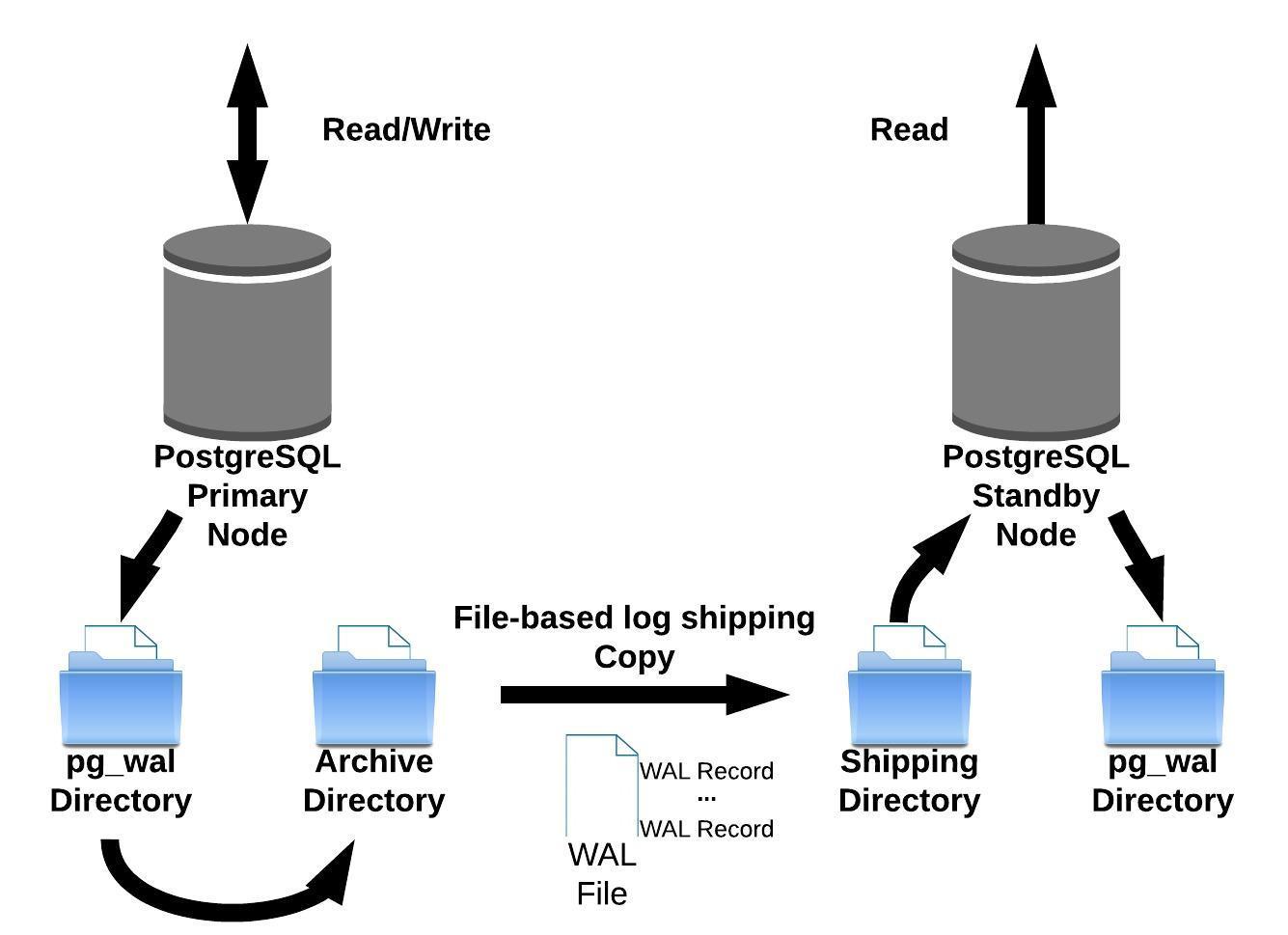 PostgreSQL Replication Streaming Replication KimDuBiA