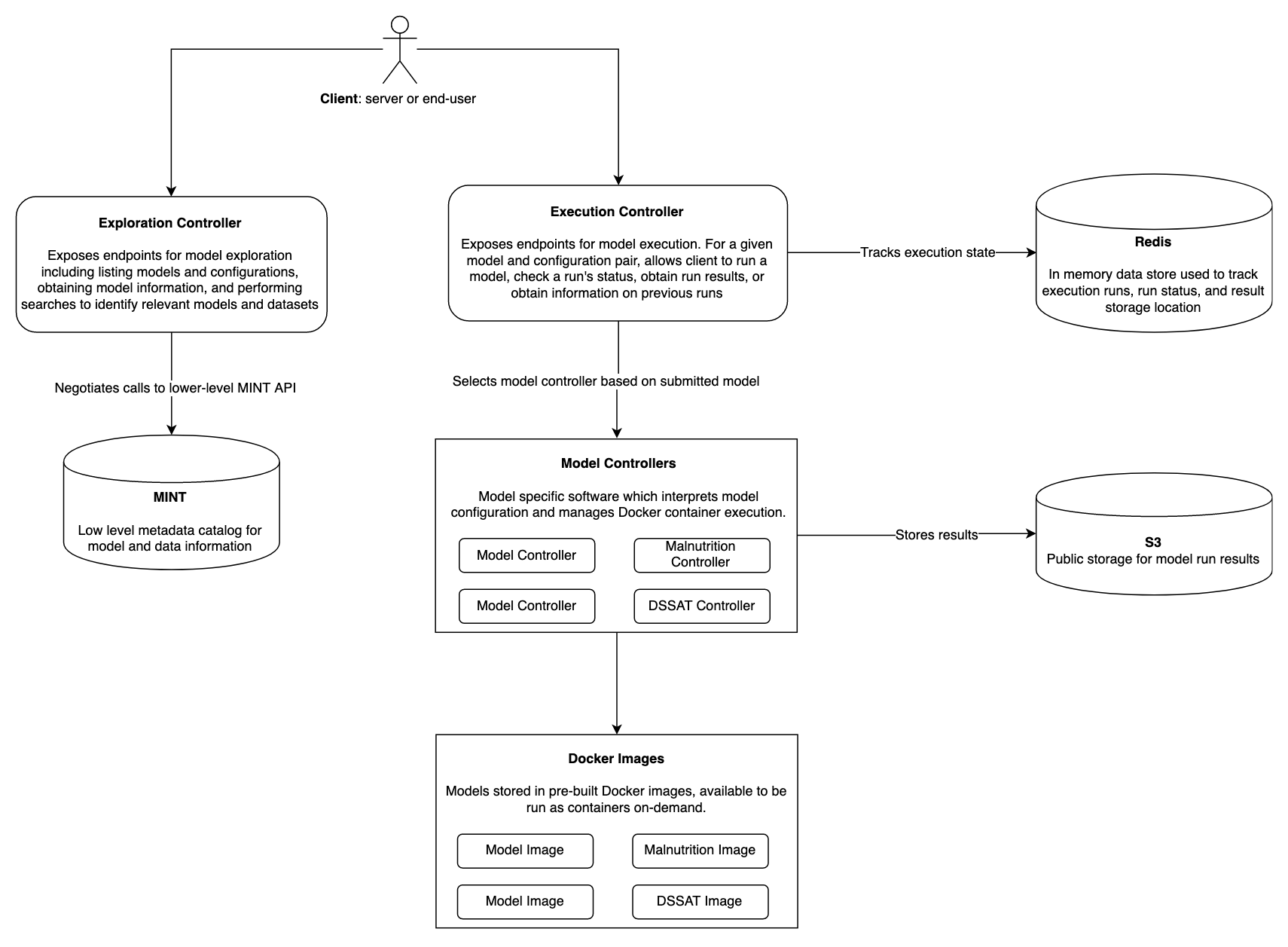 MaaS Architecture