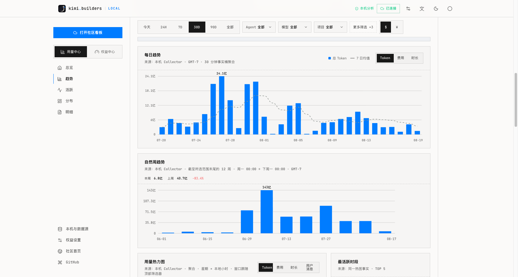 每日趋势、自然周趋势与分时活跃
