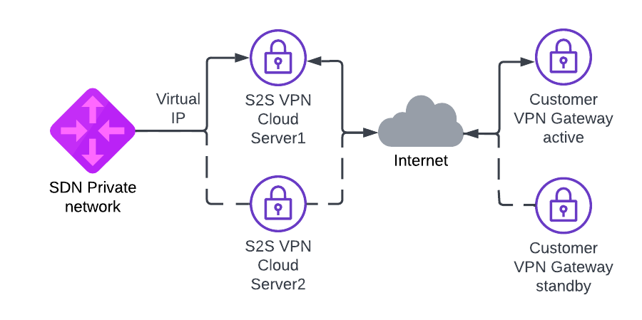 Service Topology