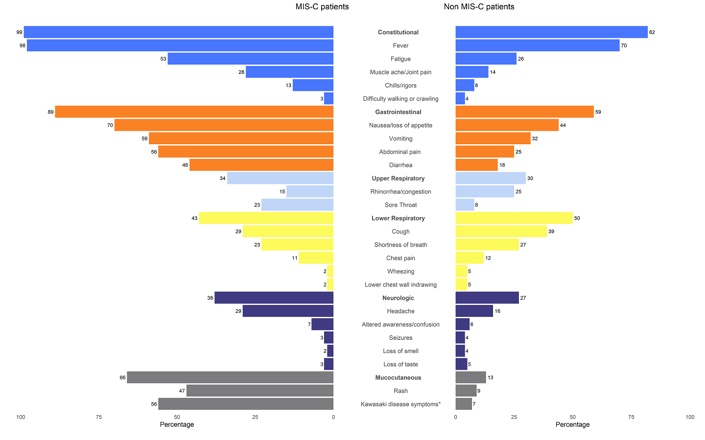 Pyramid plot - COVID-19 MIS-C patients