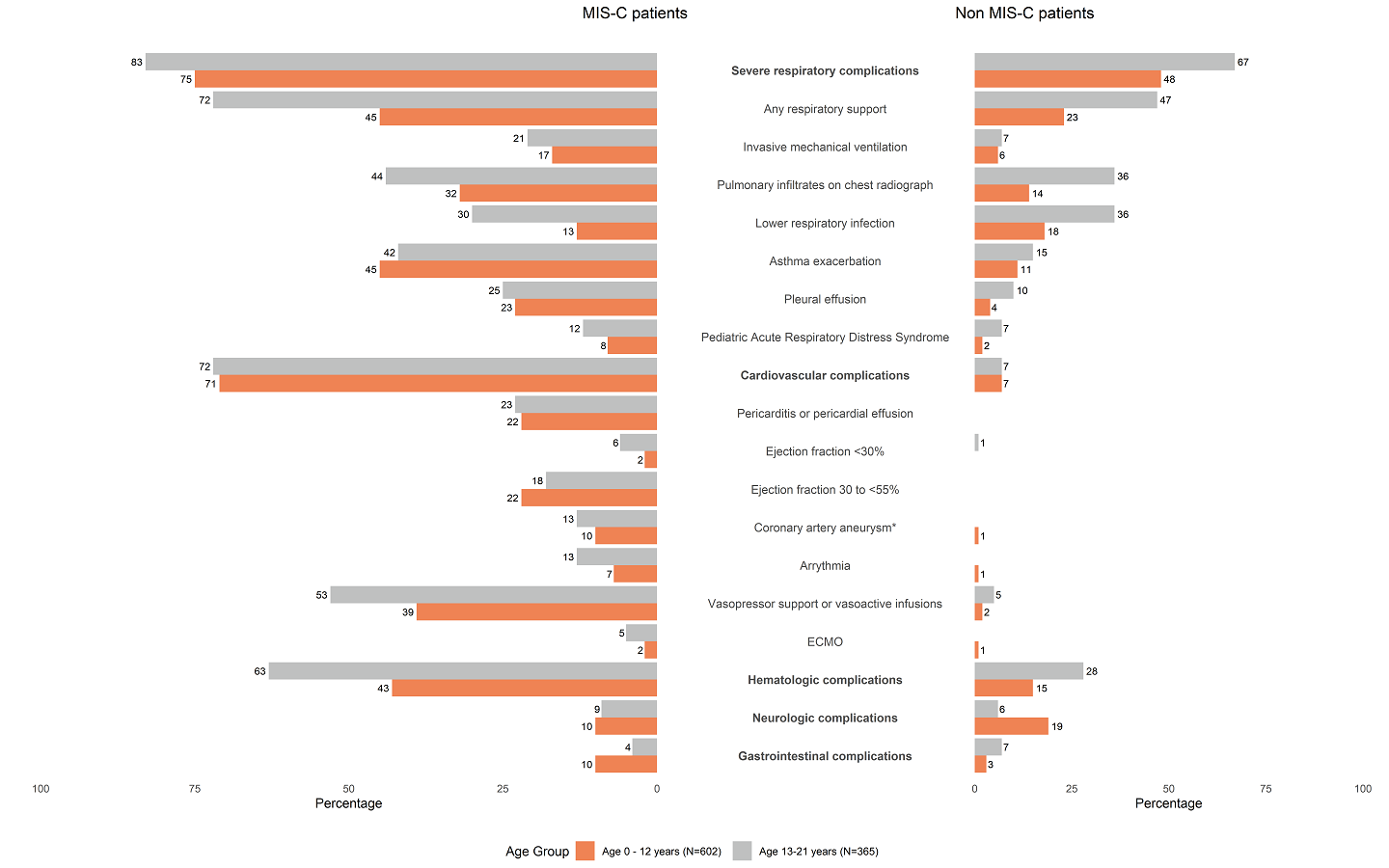 Pyramid plot - COVID-19 MIS-C patients by Age Group