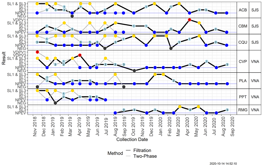 ENVS results both methods