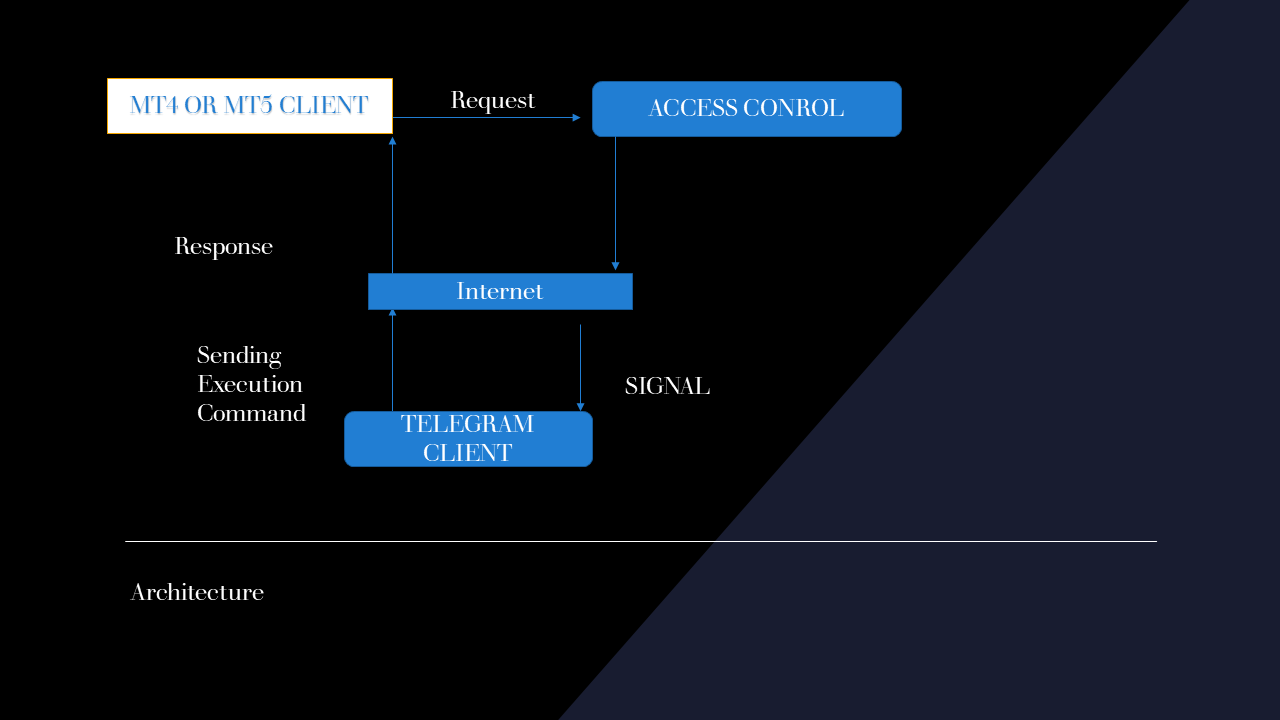 configuration