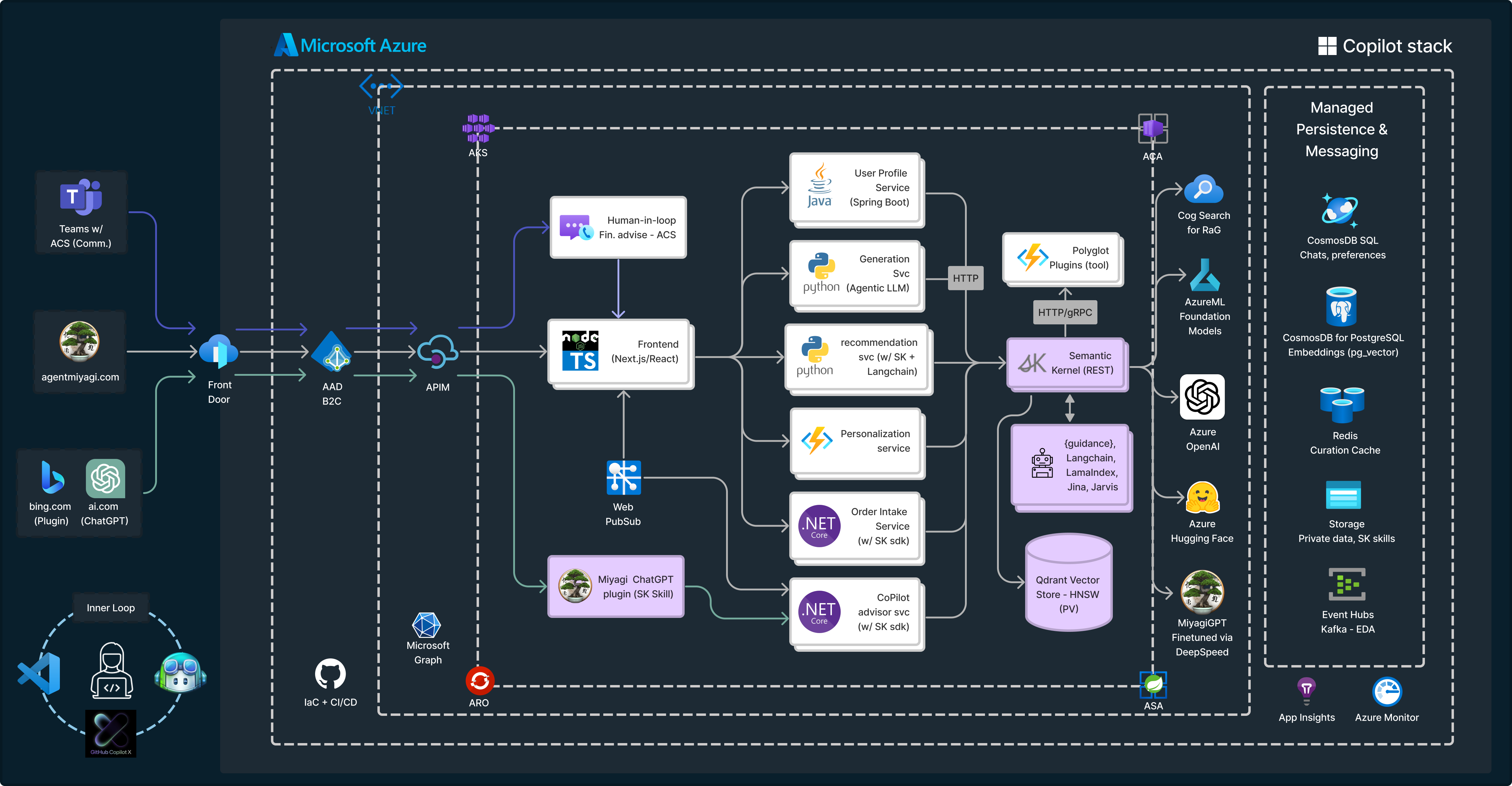 Azure Openai Llm Vector Langchain