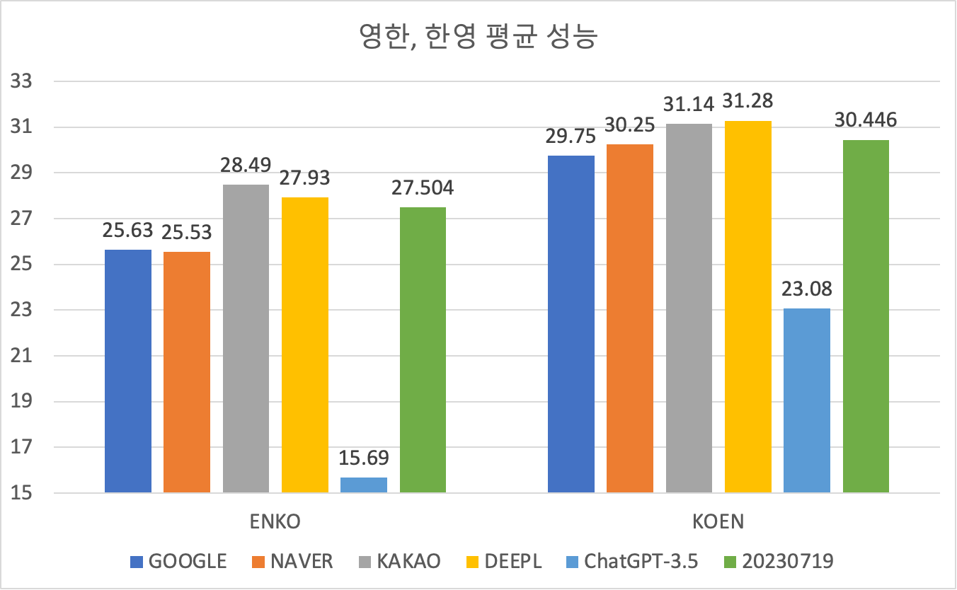 NMT Evaluation Results