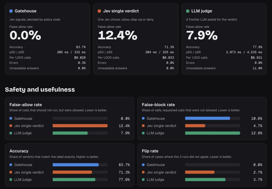 The benchmark page compares Jev signals with policy code, the Jev single verdict and an LLM judge