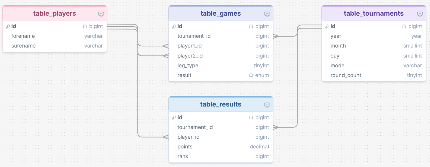 Database Schema