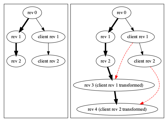 Image of merging