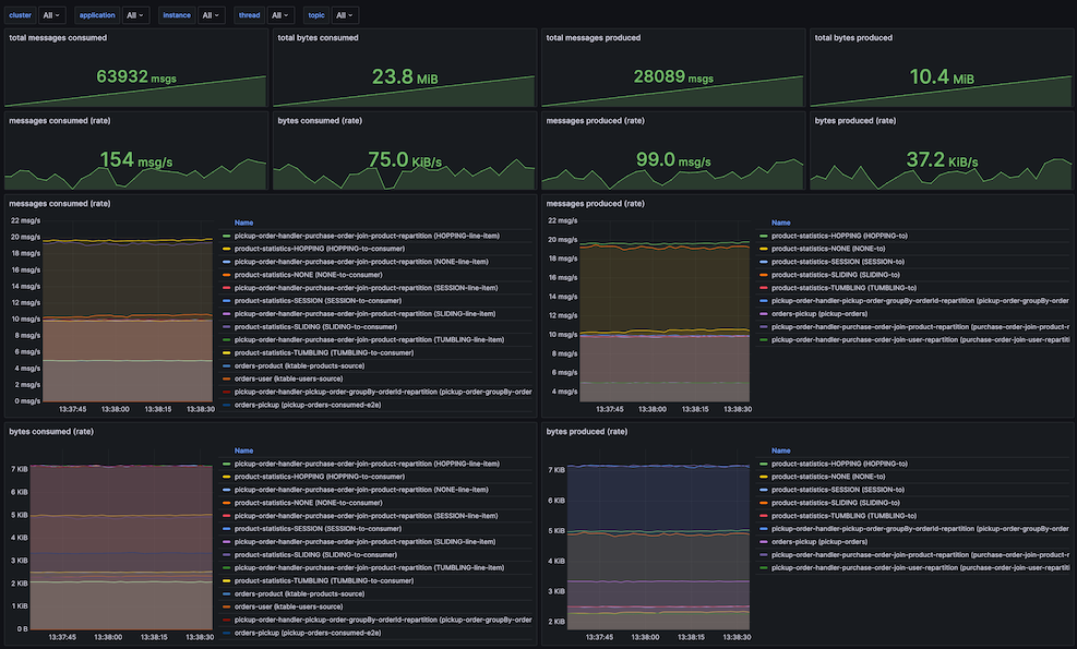 Kafka Streams Topics